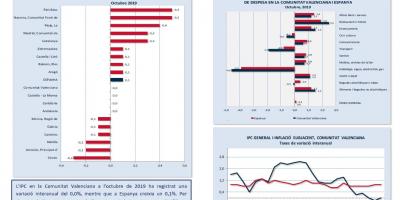 ÍNDEX DE PREUS AL CONSUM (IPC) Octubre 2019