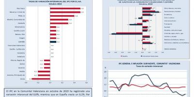ÍNDICE DE PRECIOS AL CONSUMO (IPC) Octubre 2019