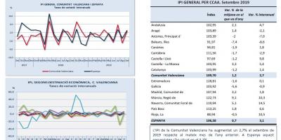ÍNDEX DE PRODUCCIÓ INDUSTRIAL Setembre 2019