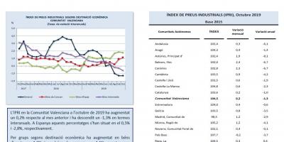 ÍNDEX DE PREUS INDUSTRIALS Octubre 2019