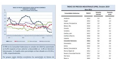 ÍNDICE DE PRECIOS INDUSTRIALES (IPRI) Octubre 2019