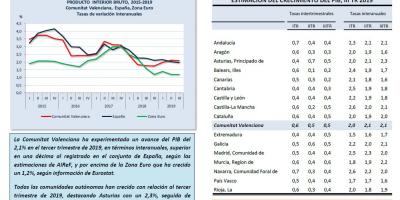 PRODUCTO INTERIOR BRUTO, IIIT 2019 Comunitat Valenciana, España, Zona Euro