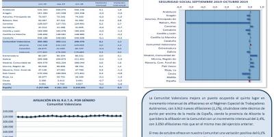 TRABAJO AUTÓNOMO. AFILIACIONES A LA  SEGURIDAD SOCIAL. OCTUBRE 2019