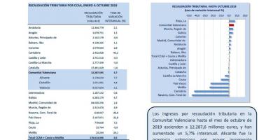RECAUDACIÓN TRIBUTARIA OCTUBRE 2019