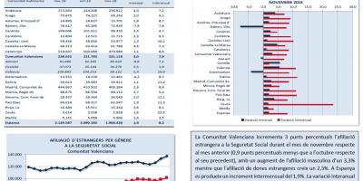 AFILIACIÓ D’ESTRANGERS A LA SEGURETAT SOCIAL NOVEMBRE 2019
