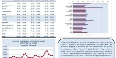 PERSONAS BENEFICIARIAS DE PRESTACIONES POR DESEMPLEO Y TASA DE COBERTURA NOVIEMBRE 19