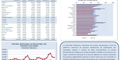 PERSONAS BENEFICIARIAS DE PRESTACIONES POR DESEMPLEO Y TASA DE COBERTURA OCTUBRE 19