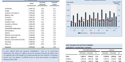COSTS SALARIALS. III TRIMESTRE 2019