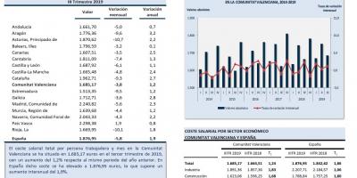 COSTES SALARIALES. III TRIMESTRE 2019