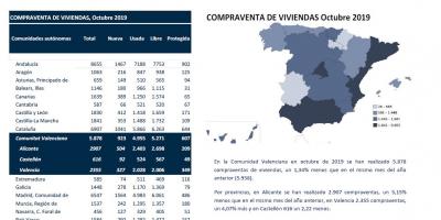 COMPRAVENTA DE VIVIENDAS Octubre 2019