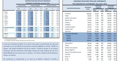 CONTRACTACIÓ INDEFINIDA I TEMPORAL Novembre 2019
