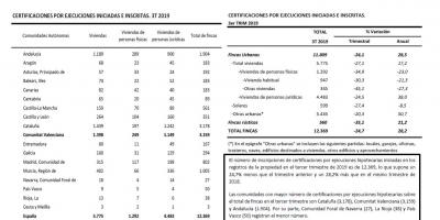 ESTADÍSTICAS SOBRE EJECUCIONES HIPOTECARIAS 3T.2019 