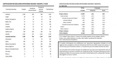 ESTADÍSTIQUES SOBRE EXECUCIONS HIPOTECÀRIES 3T.2019