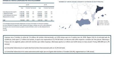 ESTADÍSTICA DE MOVIMENTS TURÍSTICS EN FRONTERES,(FRONTUR). OCTUBRE 2019