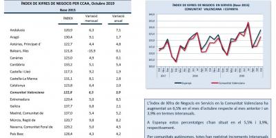 INDICADORS D´ACTIVITAT SECTOR SERVEIS Octubre 2019