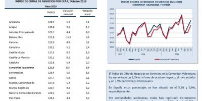 INDICADORES DE ACTIVIDAD SECTOR SERVICIOS Octubre 2019
