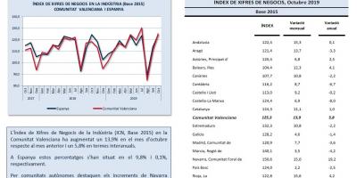ÍNDEX DE XIFRES DE NEGOCIS Octubre 2019