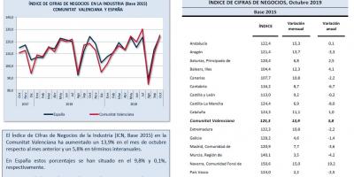 ÍNDICE DE CIFRAS DE NEGOCIOS Octubre 2019