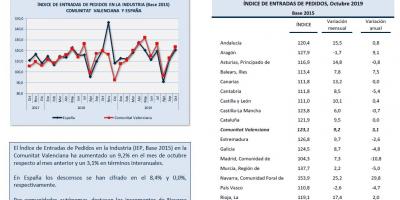 ÍNDICE DE ENTRADAS DE PEDIDOS Octubre 2019
