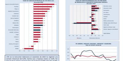 ÍNDEX DE PREUS AL CONSUM (IPC) Novembre 2019
