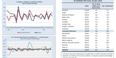 ÍNDEX DE PRODUCCIÓ INDUSTRIAL Octubre 2019