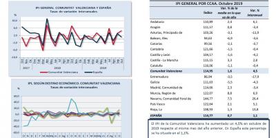 ÍNDICE DE PRODUCCIÓN INDUSTRIAL Octubre 2019