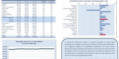 TRABAJO AUTÓNOMO. AFILIACIONES A LA SEGURIDAD SOCIAL. NOVIEMBRE 2019