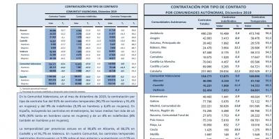 CONTRATACIÓN INDEFINIDA Y TEMPORAL Diciembre 2019