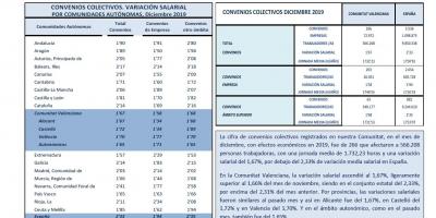 CONVENIOS COLECTIVOS REGISTRADOS DICIEMBRE 2019