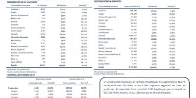 HIPOTEQUES NOVEMBRE 2019