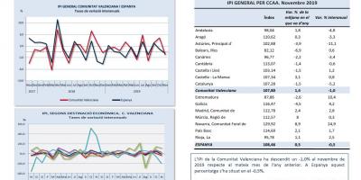 ÍNDEX DE PRODUCCIÓ INDUSTRIAL Novembre 2019