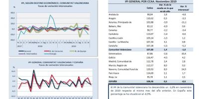 ÍNDICE DE PRODUCCIÓN INDUSTRIAL Noviembre 2019