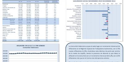 TRABAJO AUTÓNOMO. AFILIACIONES A LA SEGURIDAD SOCIAL. DICIEMBRE 2019