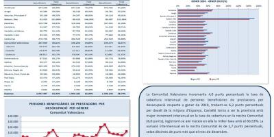 PERSONES BENEFICIARIES DE PRESTACIONS PER DESOCUPACIÓ I TAXA DE COBERTURA GENER 2020