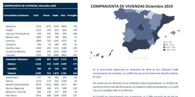 COMPRAVENTA DE VIVIENDAS Diciembre 2019