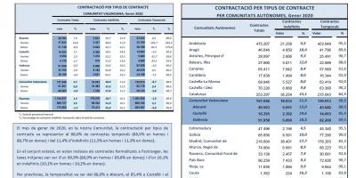 CONTRACTACIÓ INDEFINIDA I TEMPORAL Gener 2020