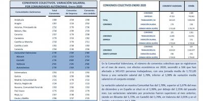 CONVENIOS COLECTIVOS REGISTRADOS ENERO 2020 Efectos económicos 2020. Variación salarial