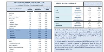 CONVENIS COL.LECTIUS REGISTRATS GENER 2020 Efectes econòmics 2020. Variació salarial