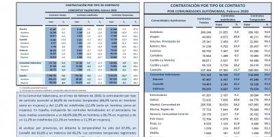 CONTRATACIÓN INDEFINIDA Y TEMPORAL Febrero 2020