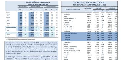 CONTRACTACIÓ INDEFINIDA I TEMPORAL Febrer 2020