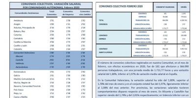 CONVENIS COL.LECTIUS REGISTRATS FEBRER 2020