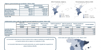 ENCUESTA DE OCUPACIÓN HOTELERA, PROVINCIAS. FEBRERO 2020 