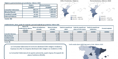 ENQUESTA DE OCUPACIÓ HOTELERA, PROVINCIES. FEBRER 2020