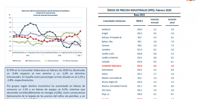 ÍNDICE DE PRECIOS INDUSTRIALES  - Febrero 2020