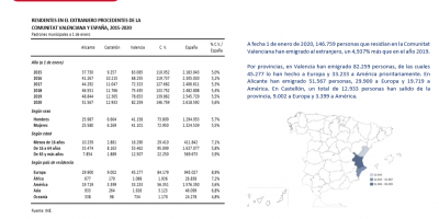  Padrón de Españoles Residentes en el Extranjero (PERE) 1 de enero 2020 