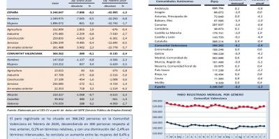 PARO REGISTRADO, FEBRERO 2020