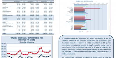 PERSONAS BENEFICIARIAS DE PRESTACIONES POR  DESEMPLEO Y TASA DE COBERTURA FEBRERO 2020 