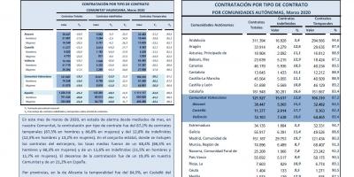 CONTRATACIÓN INDEFINIDA Y TEMPORAL Marzo 2020 