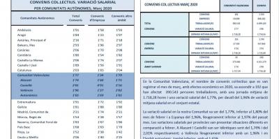 CONVENIS COL.LECTIUS REGISTRATS MARÇ 2020 Efectes econòmics 2020. Variació salarial 