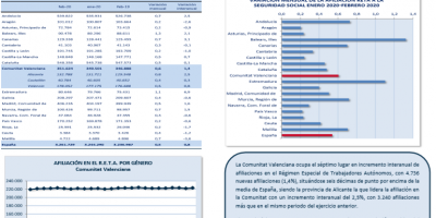 TRABAJO AUTÓNOMO. AFILIACIONES A LA SEGURIDAD SOCIAL. FEBRERO 2020 